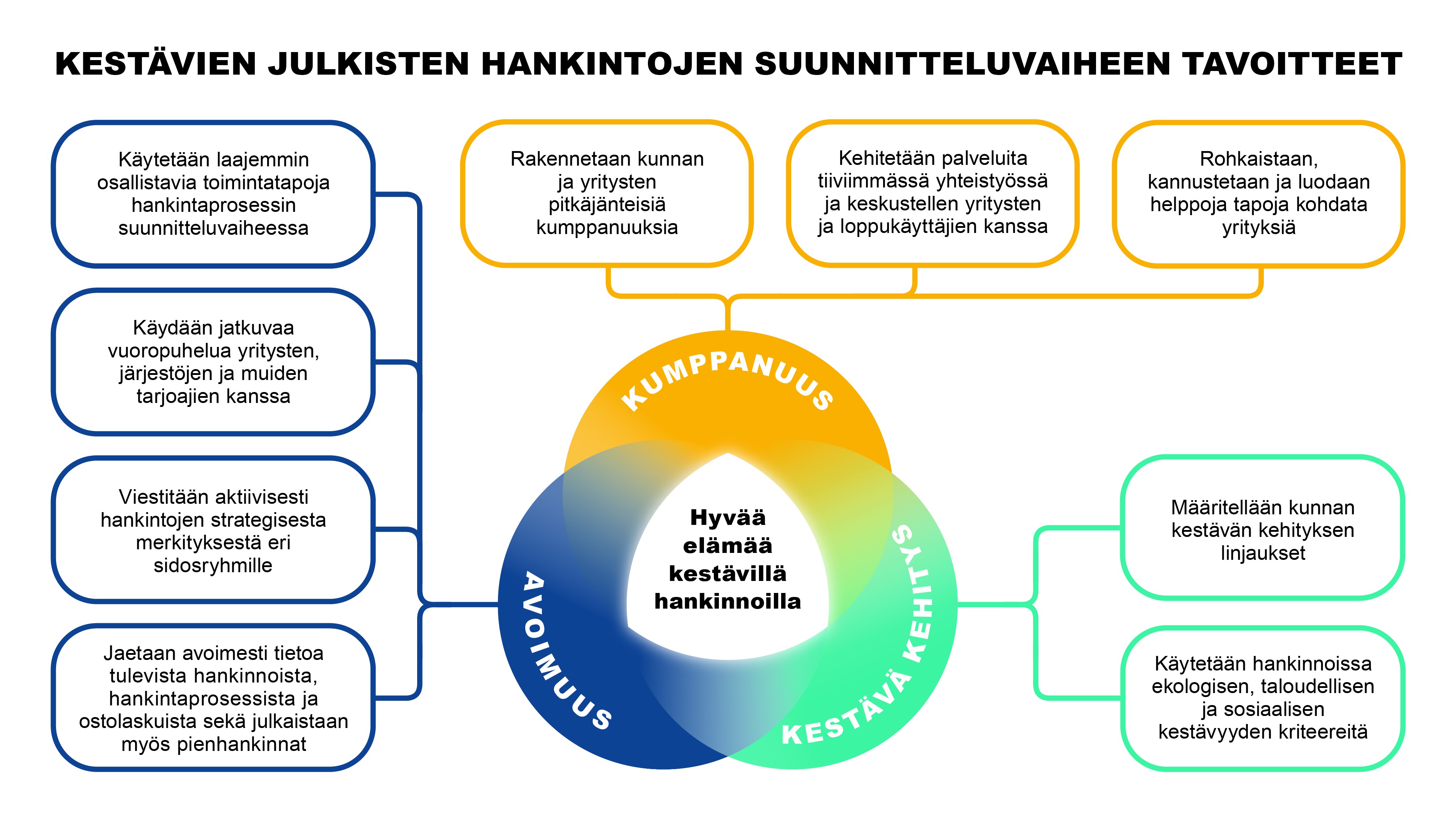Kestävien julkisten hankintojen tavoitteet